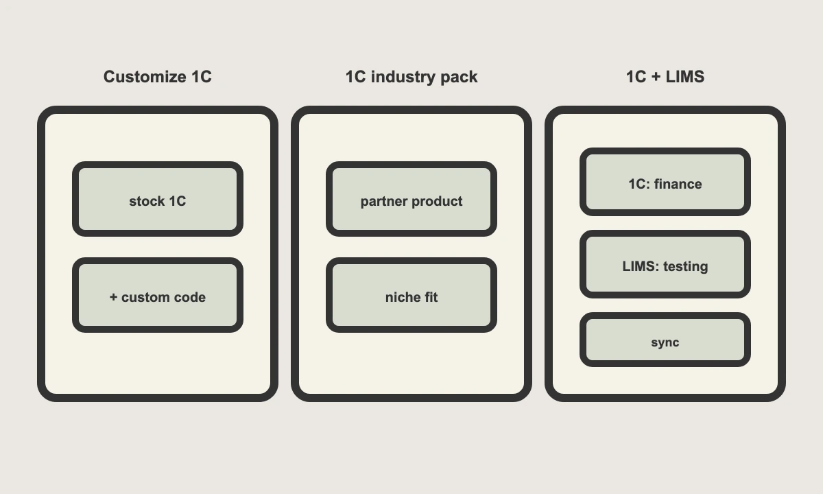 Three architectures: customize 1C, industry pack on 1C, or 1C paired with a LIMS