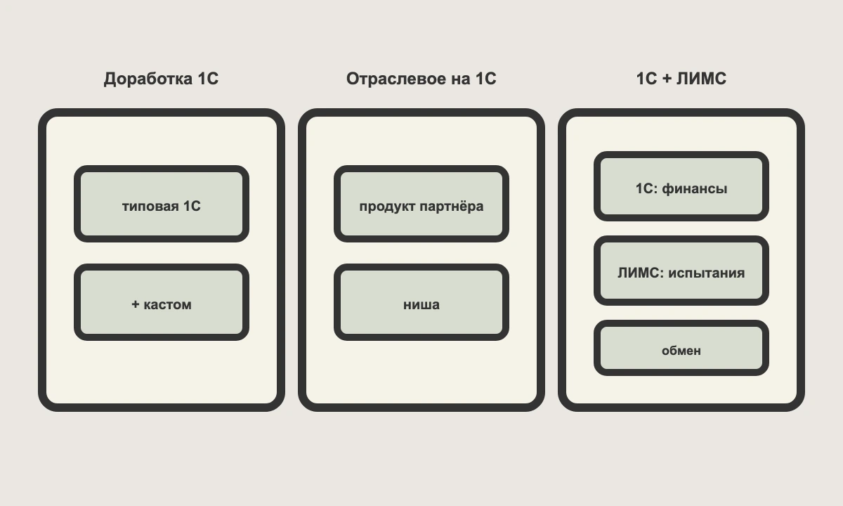 Три варианта архитектуры: доработка 1С, отраслевое решение на 1С, связка 1С с лабораторной системой
