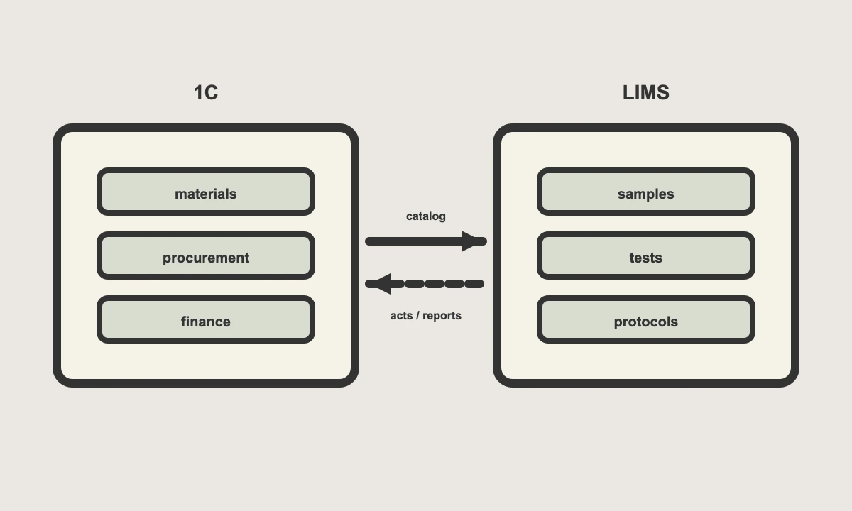 Data exchange: 1C for materials and finance, LIMS for testing