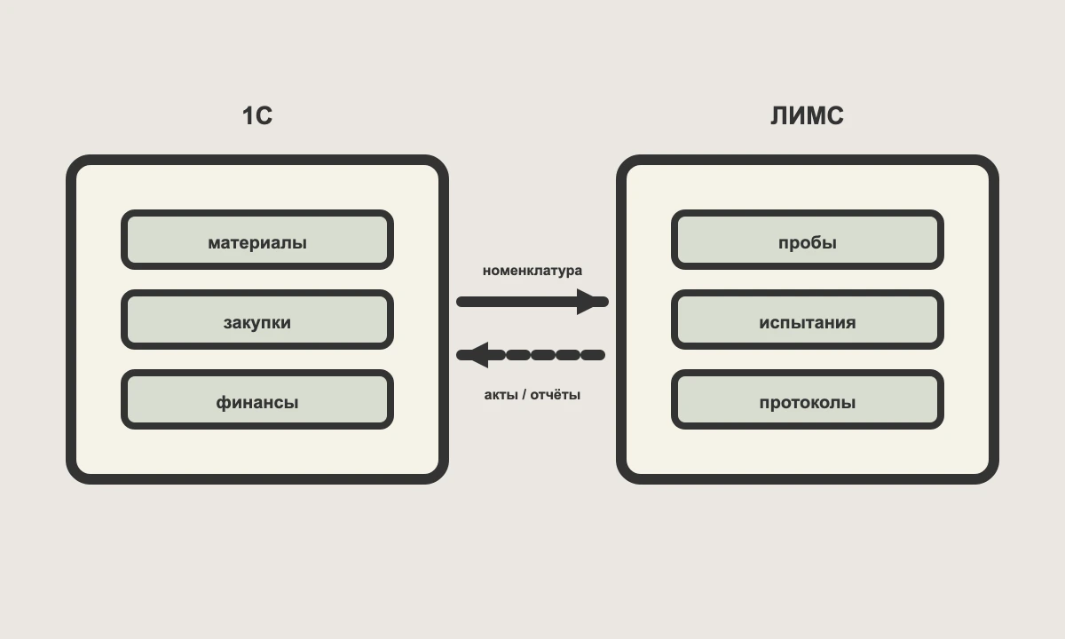 Схема обмена данными: 1С по материалам и финансам, лабораторная система по испытаниям
