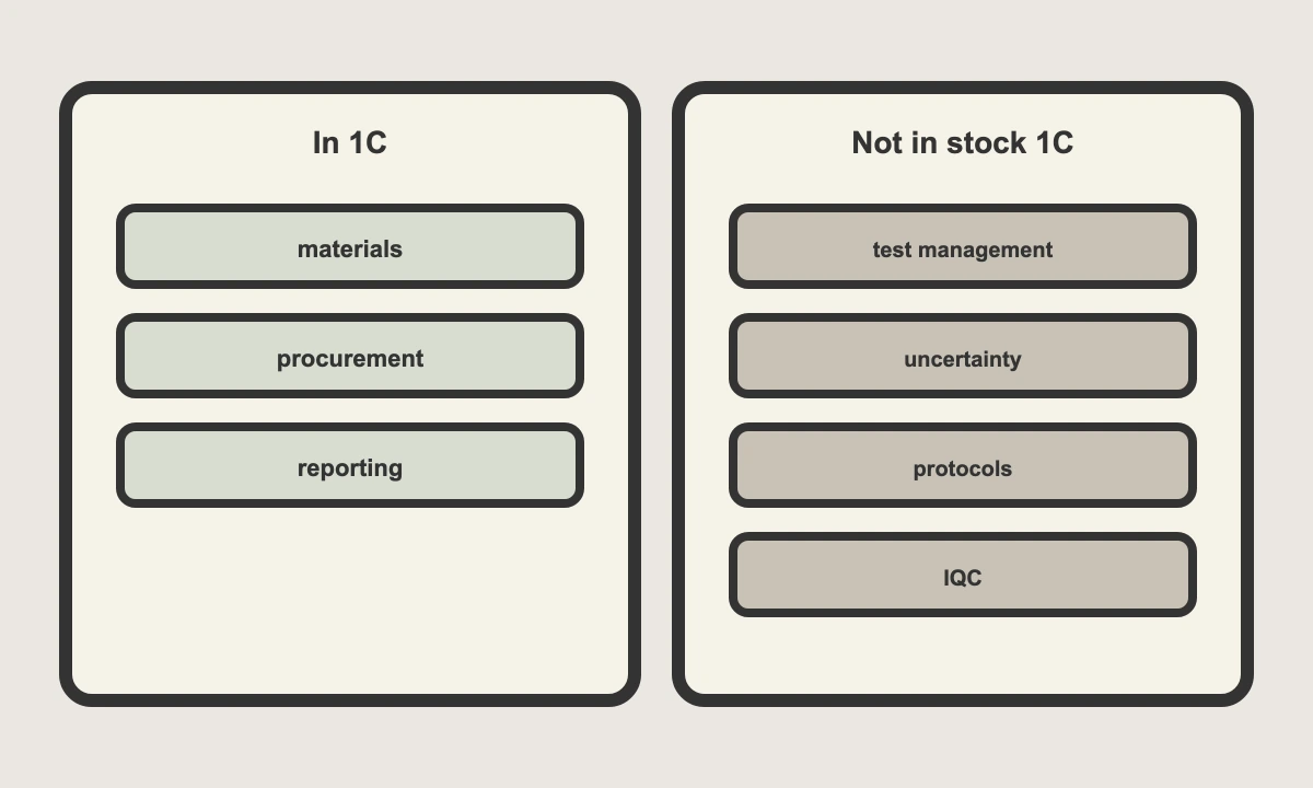 What stock 1C modules cover for a lab versus what they do not