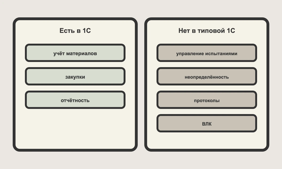Что закрывают модули 1С для лаборатории и чего в них нет