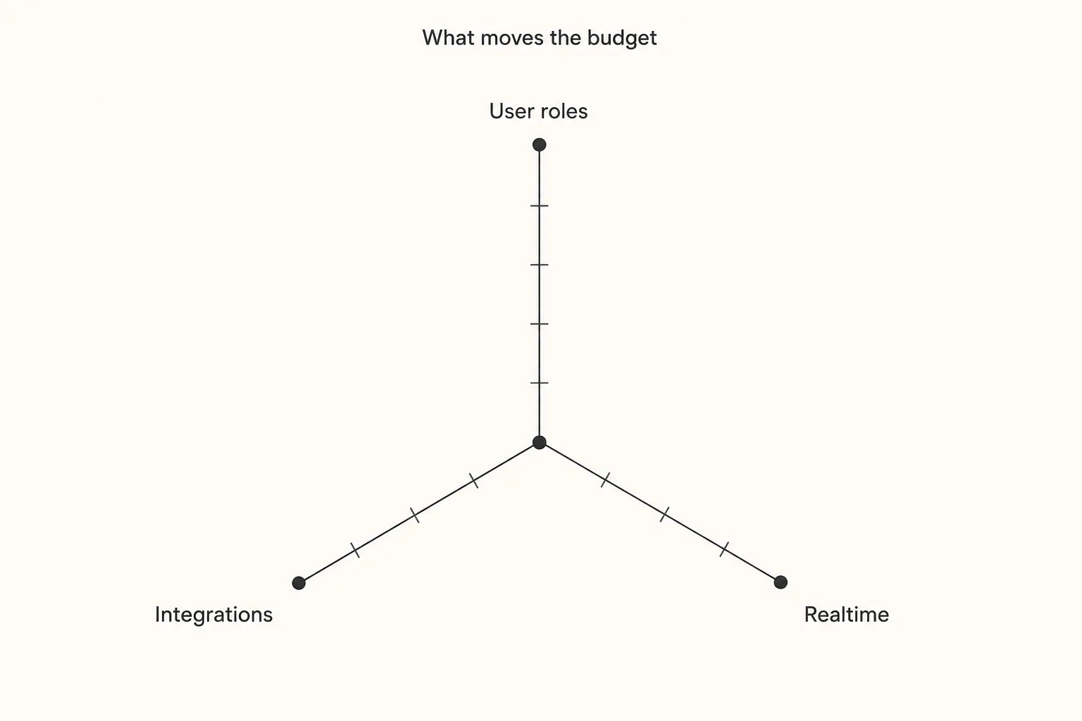 What moves the budget inside a tier: user roles, integrations, and realtime as three axes of complexity