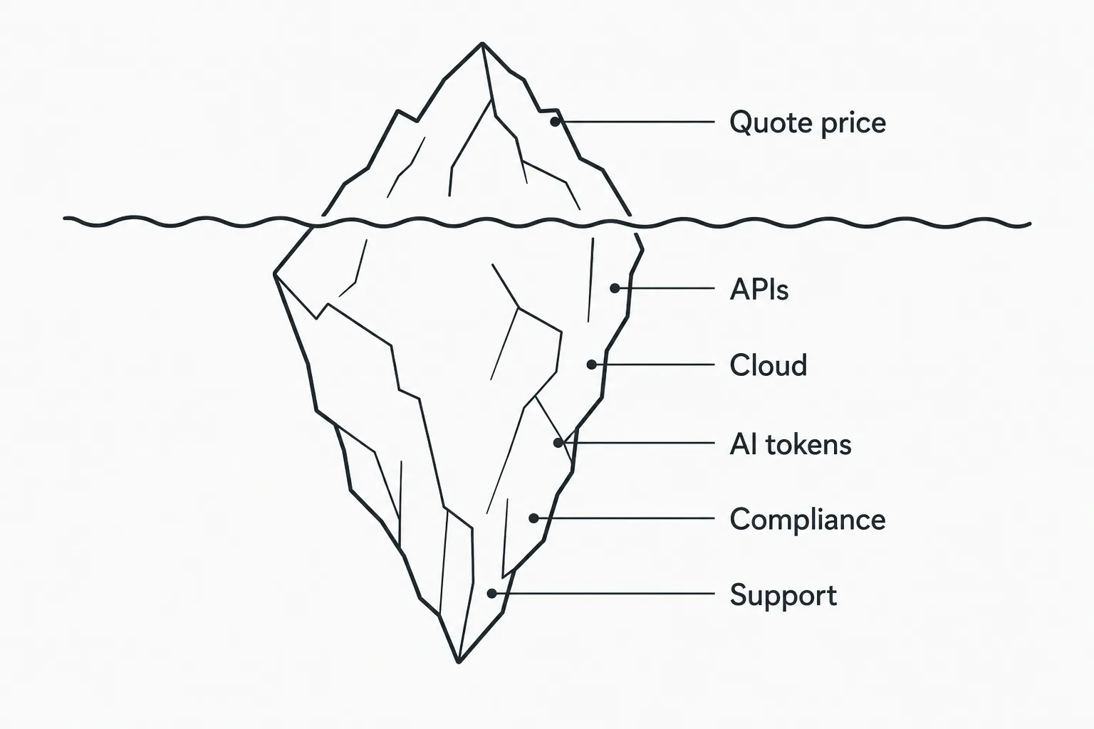 Budget iceberg: quote price above water; APIs, cloud, AI tokens, compliance, and support below