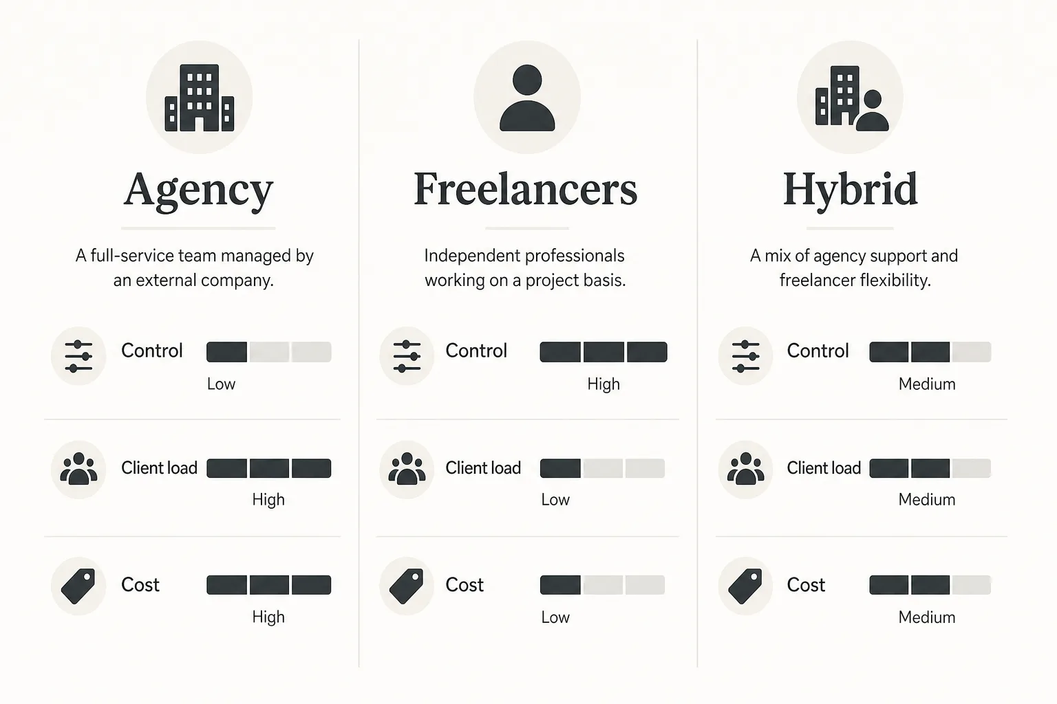 Agency, freelancers, and hybrid hiring models compared by control, client load, and cost