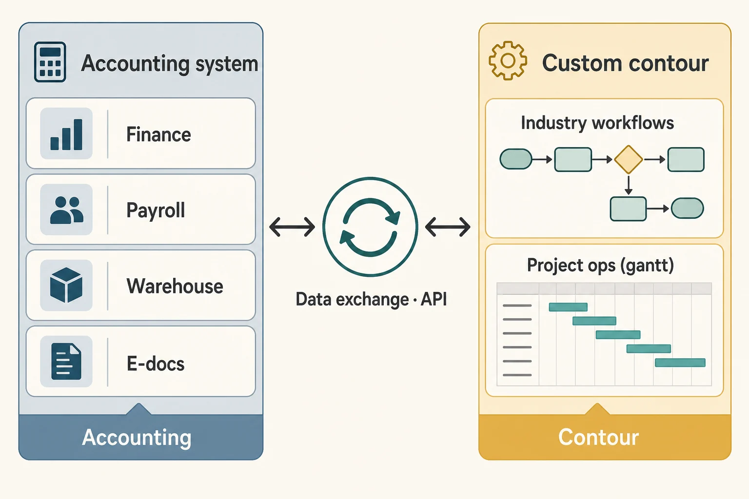Diagram of integrating an accounting system with a separate contour via data exchange