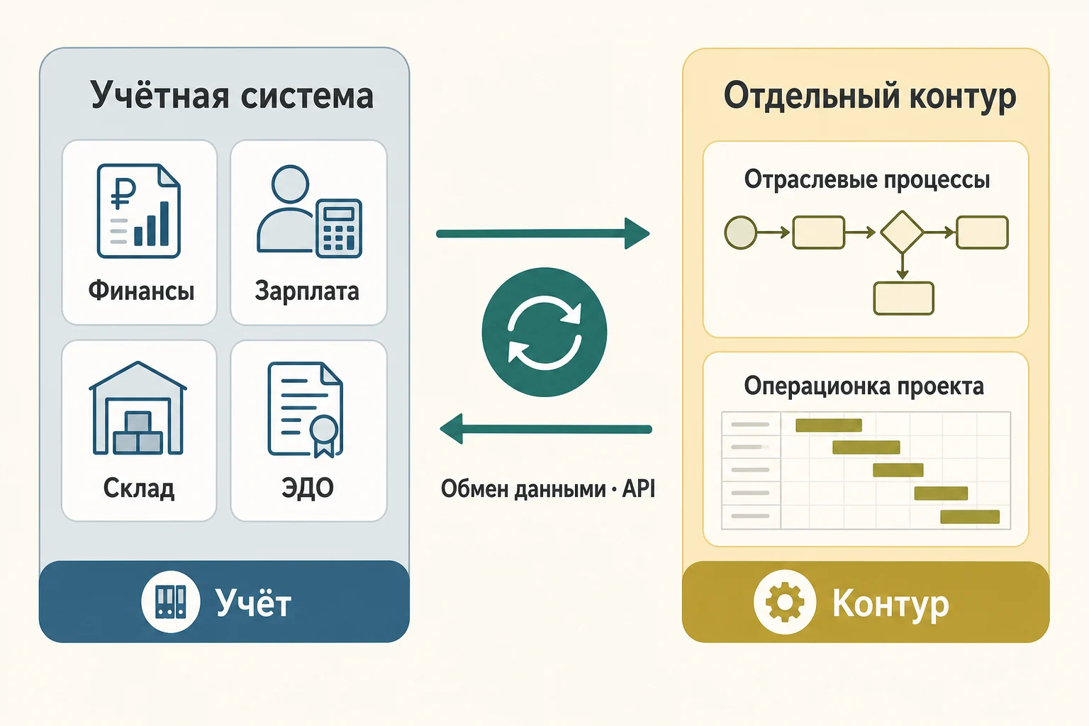Схема интеграции учётной системы и отдельного контура через обмен данными