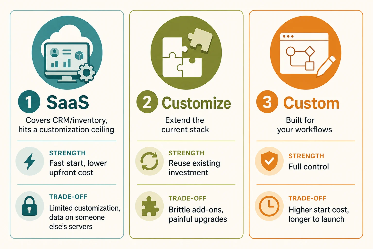 Diagram comparing three business process automation system options