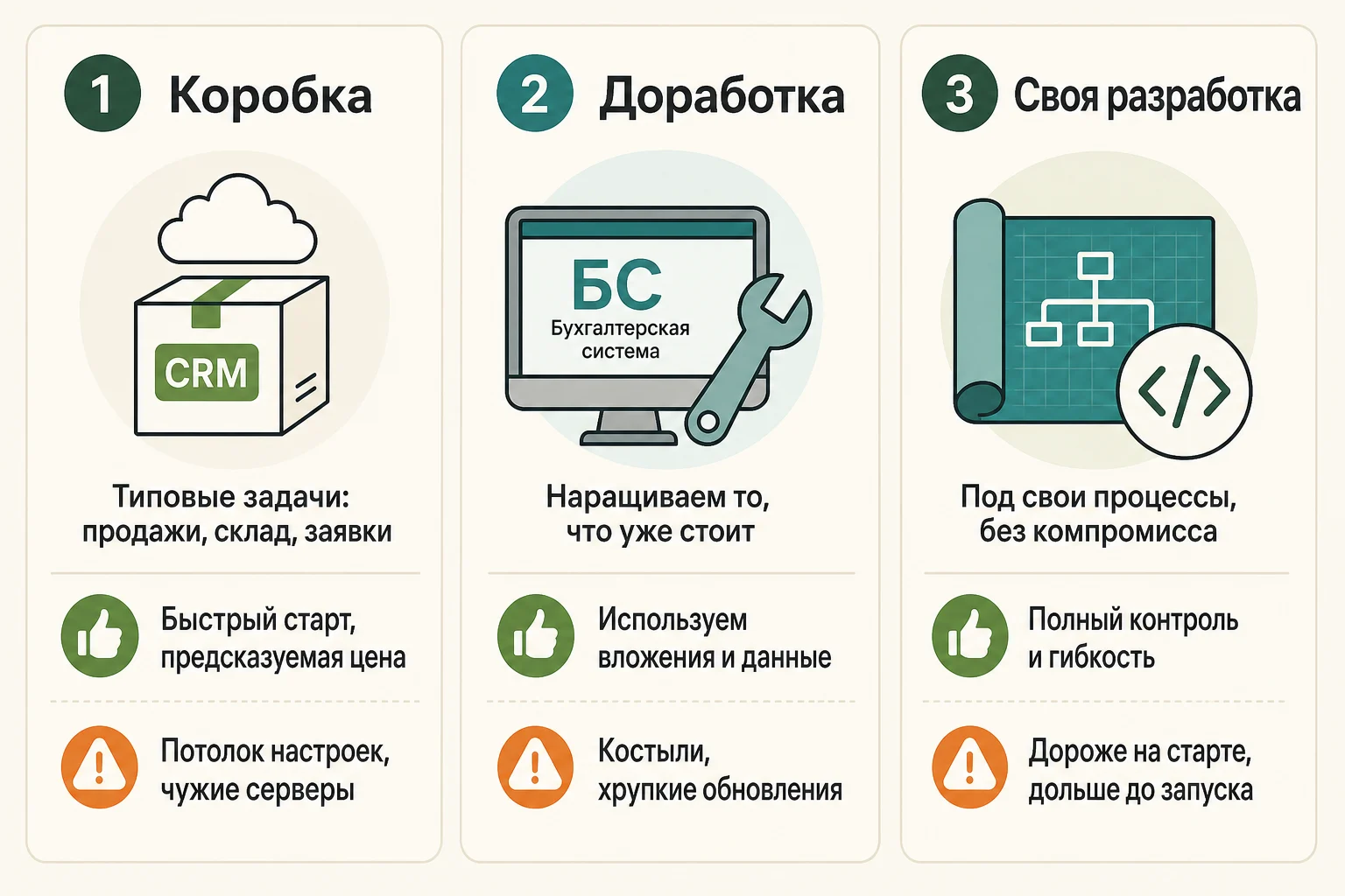 Схема сравнения трёх вариантов системы автоматизации бизнес-процессов