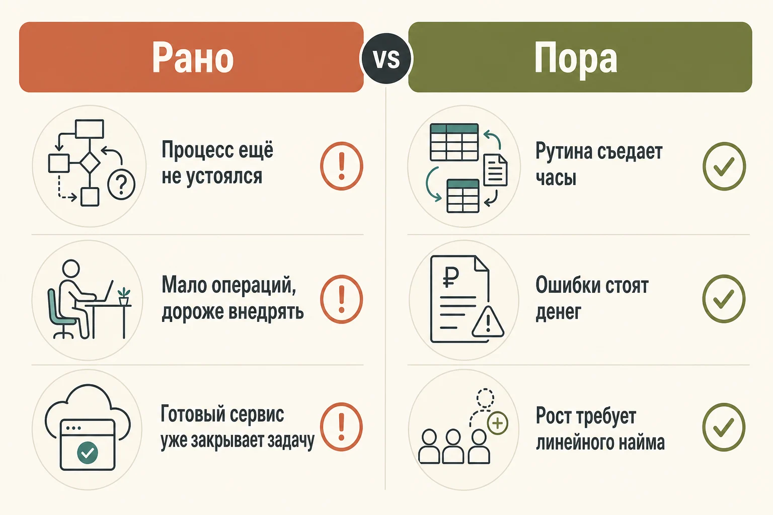 Схема: признаки ранней и своевременной автоматизации бизнес-процессов