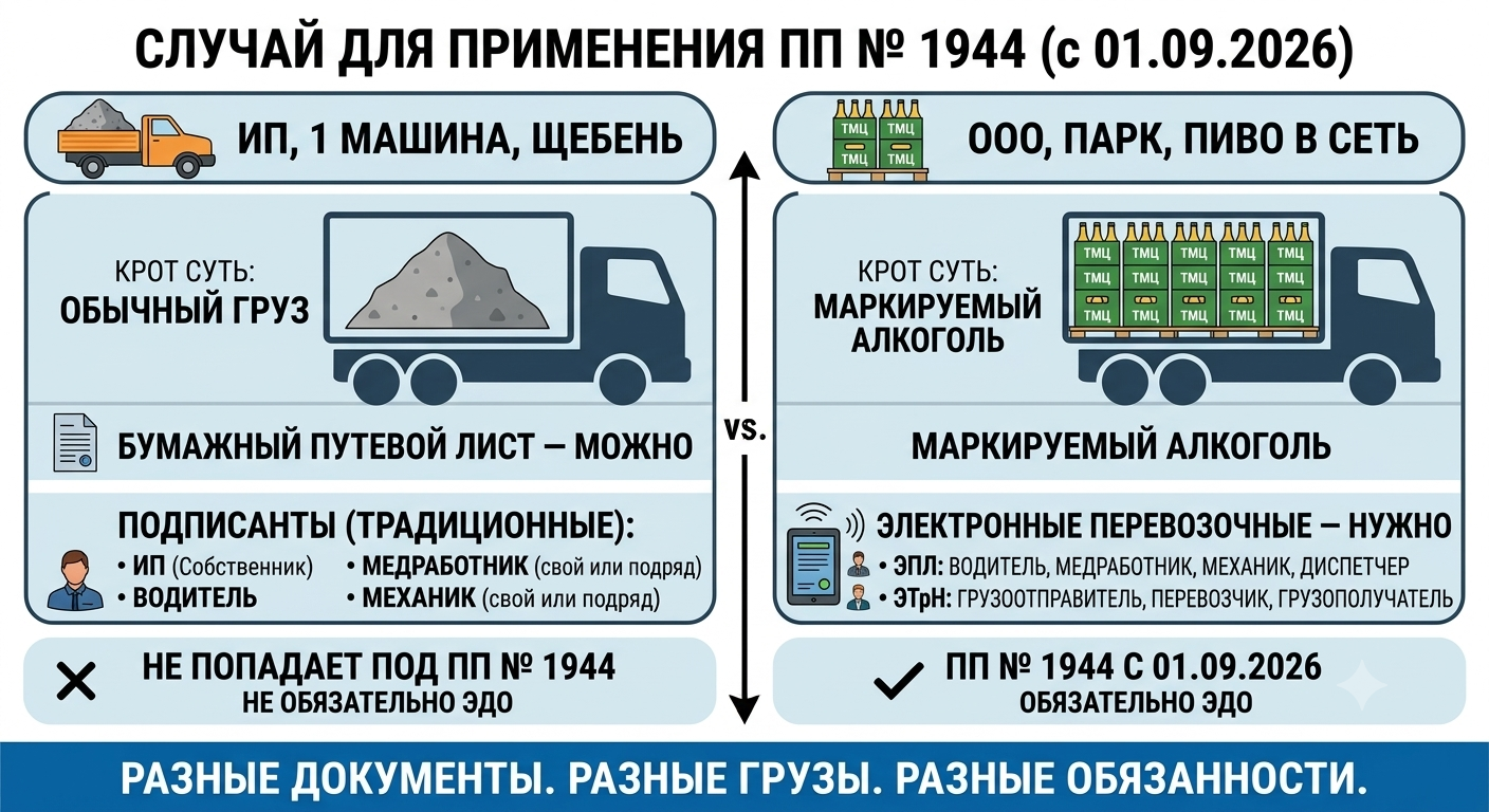 ИП со щебнем может оставить бумажный путевой лист; ООО с пивом попадает под ПП № 1944