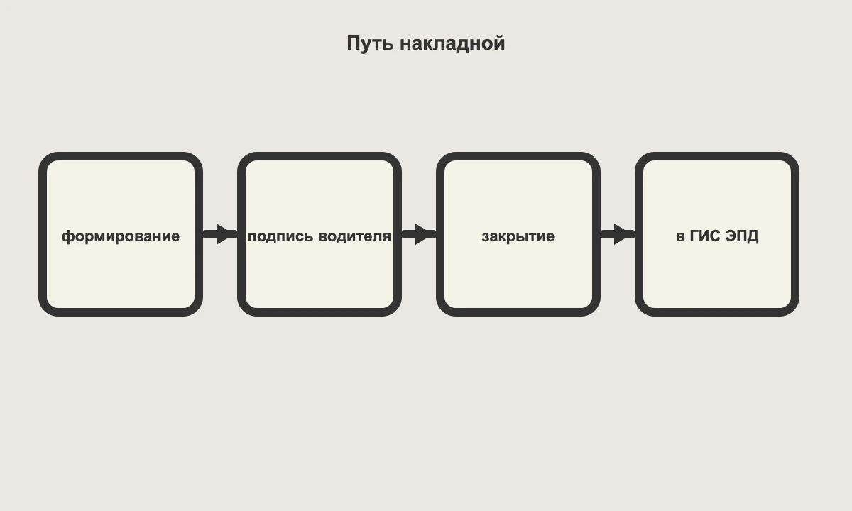 Путь ЭТрН: формирование грузоотправителем, подписание водителем, закрытие грузополучателем