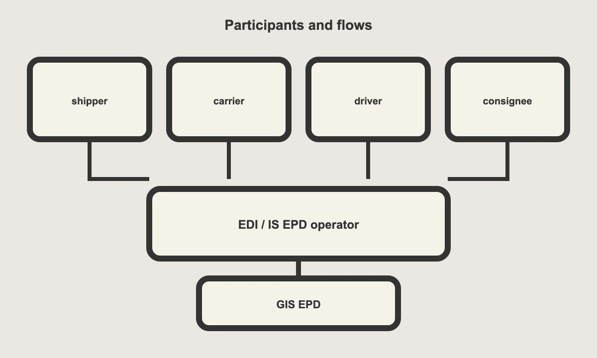 GIS EPD participants: shipper, carrier, driver, consignee, EDI operator, flows into GIS EPD