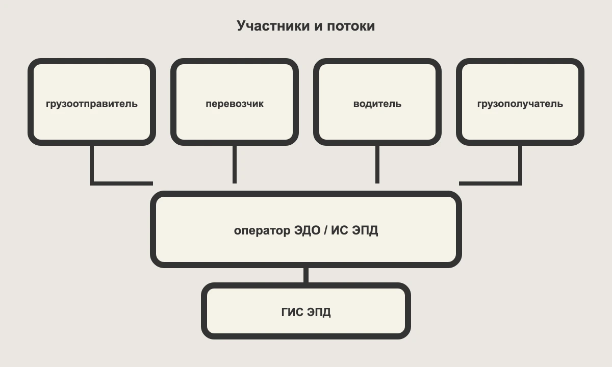 Участники ГИС ЭПД: грузоотправитель, перевозчик, водитель, грузополучатель и оператор ЭДО, потоки к ГИС ЭПД
