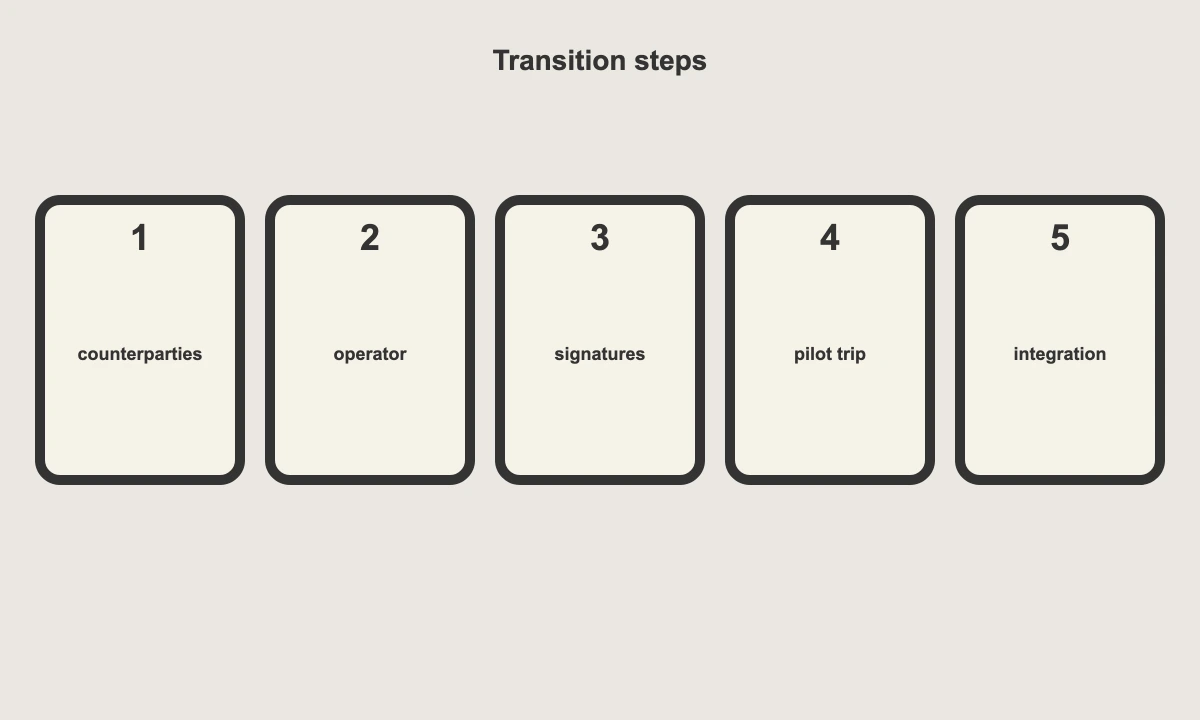 e-TN transition steps: counterparties, operator, signatures, pilot trip, integration