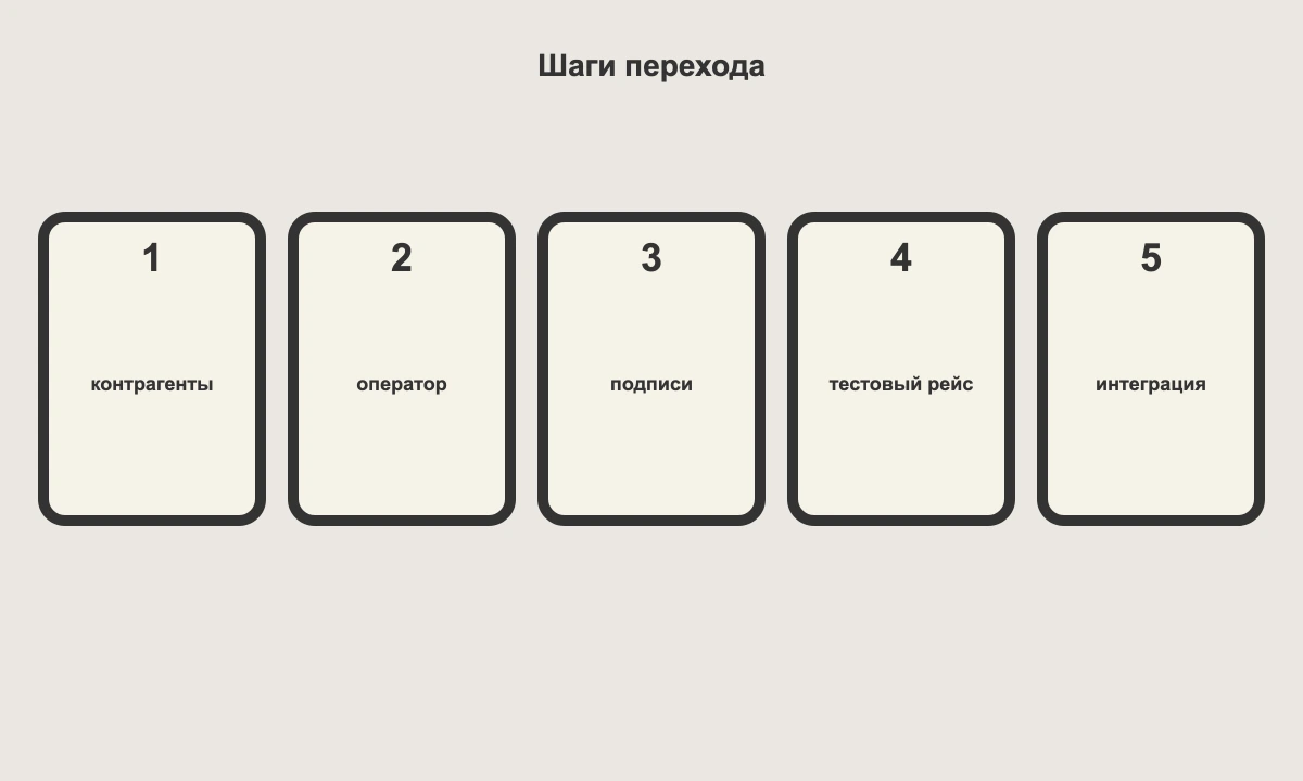 Шаги перехода на ЭТрН: контрагенты, оператор, подписи, тестовый рейс, интеграция