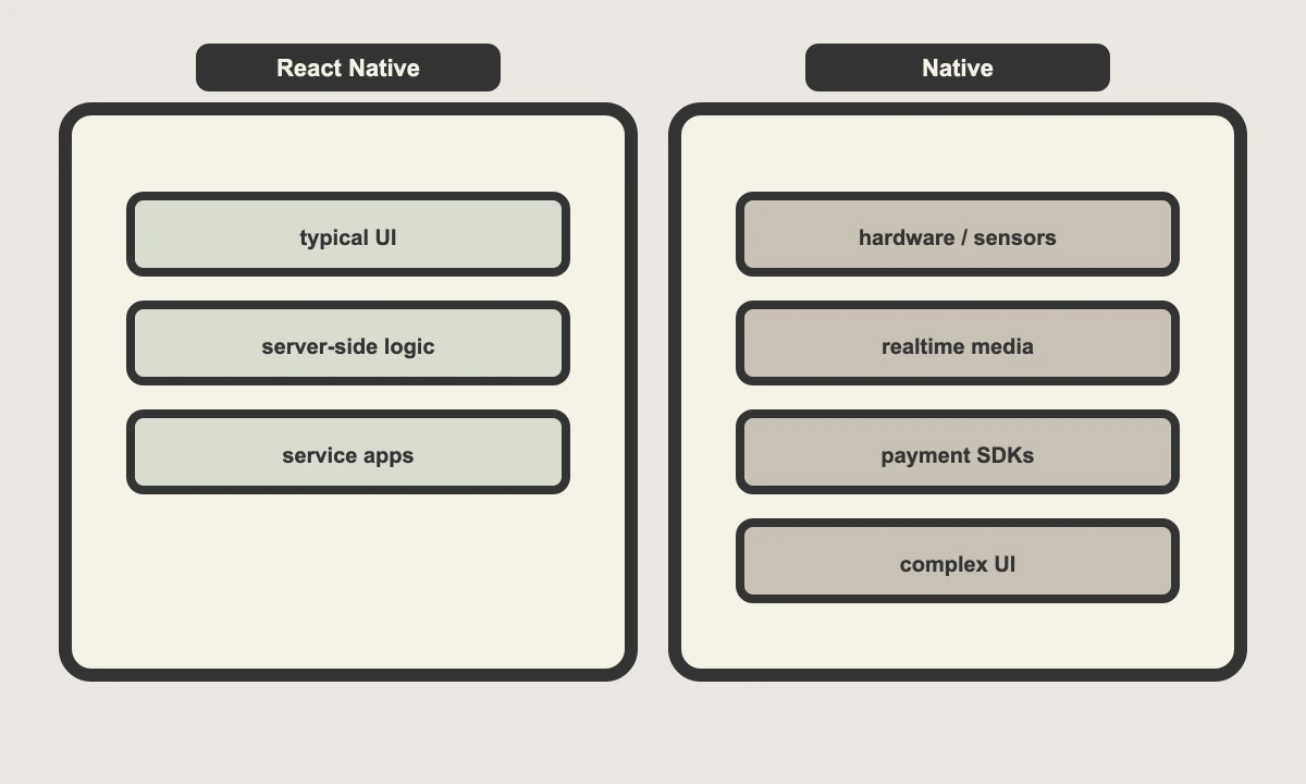Choice matrix: typical UI and server logic favor React Native; hardware, realtime media, and payment SDKs favor native