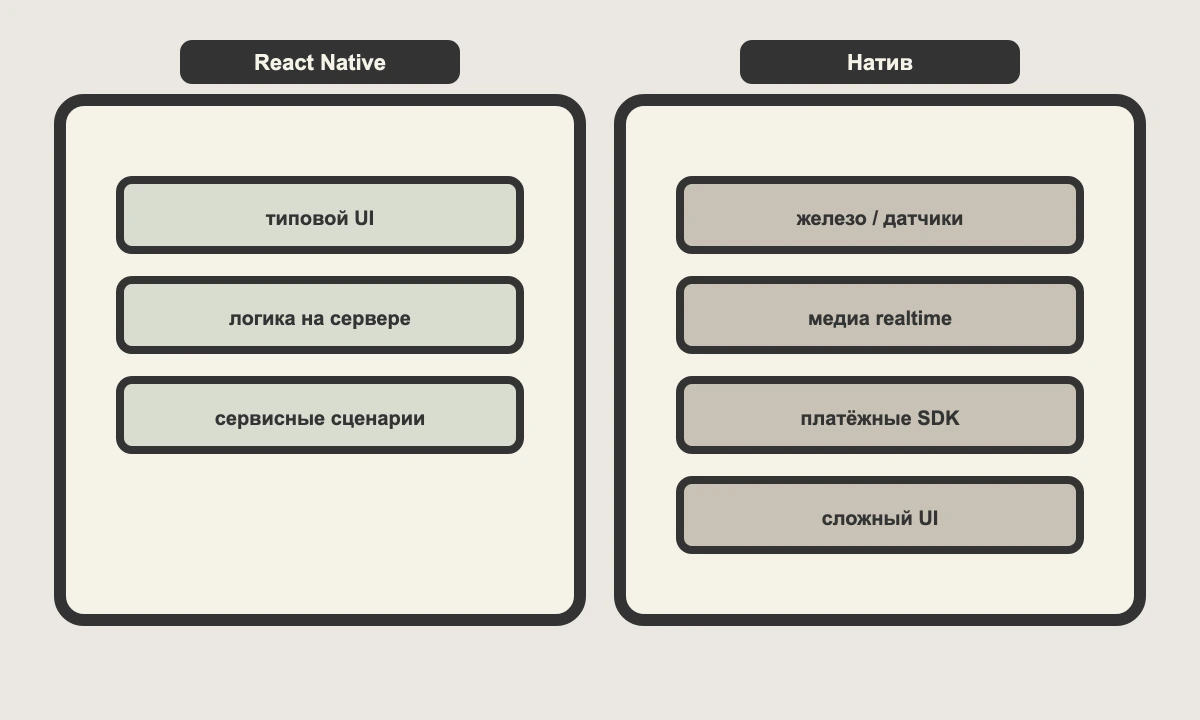 Матрица выбора: типовой интерфейс и логика на сервере — React Native; железо, медиа в реальном времени, платёжные SDK — натив