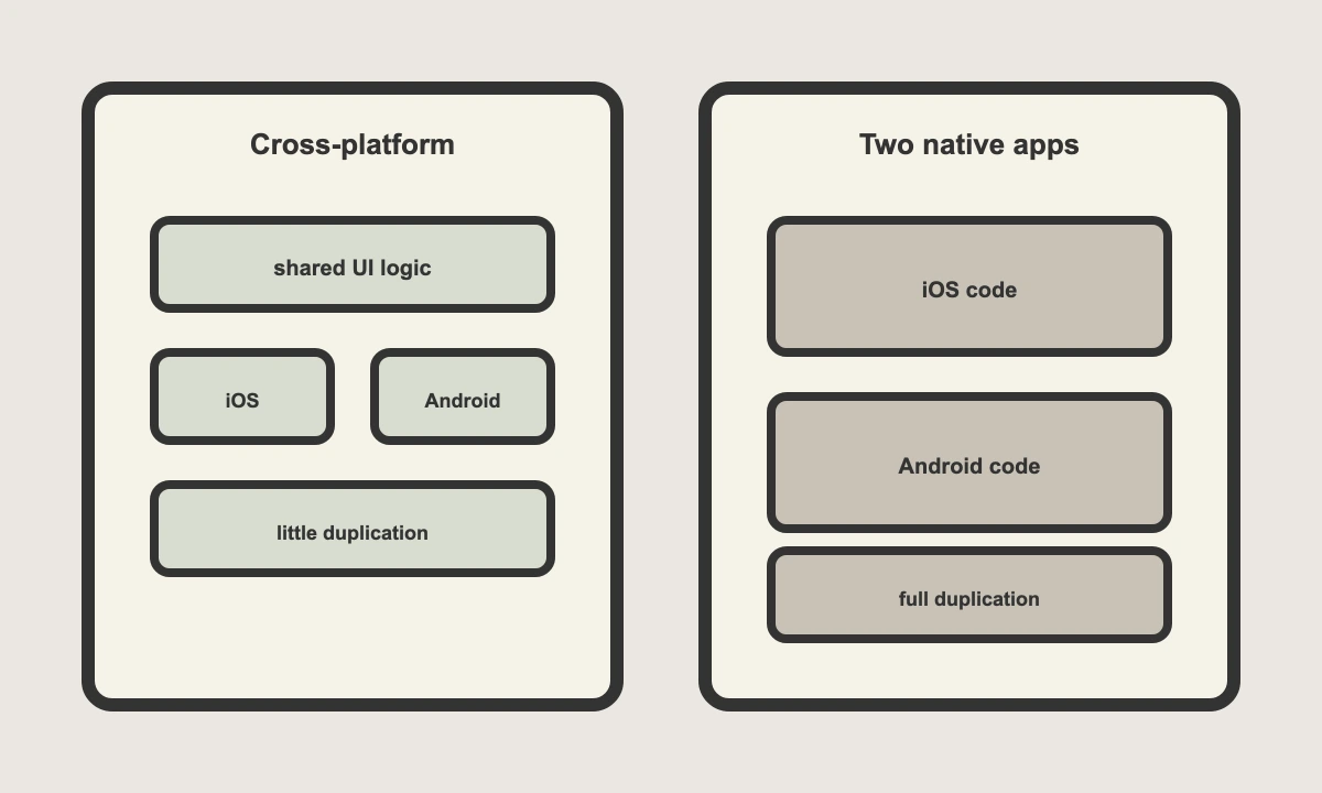 One shared codebase versus two native apps: what is shared and what is duplicated