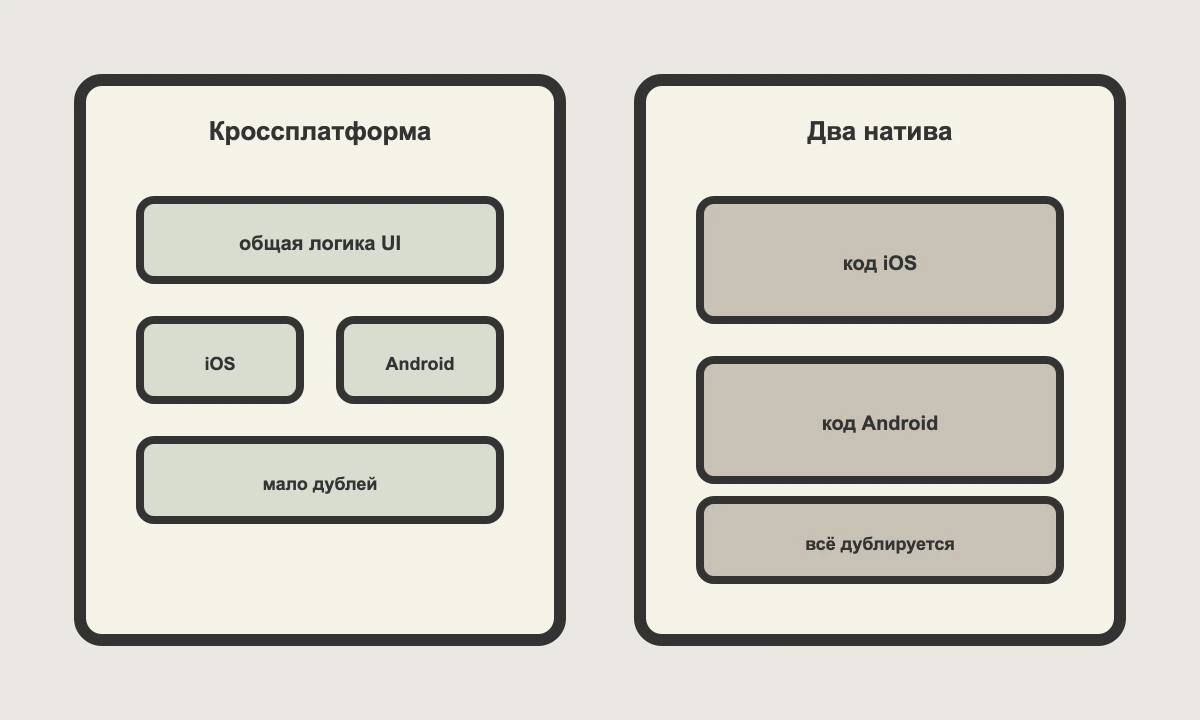 Одна кодовая база против двух нативных: что общее, что дублируется