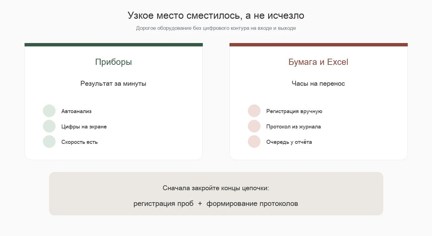 Приборы ускорили анализ — очередь ушла в бумажную регистрацию и протоколы