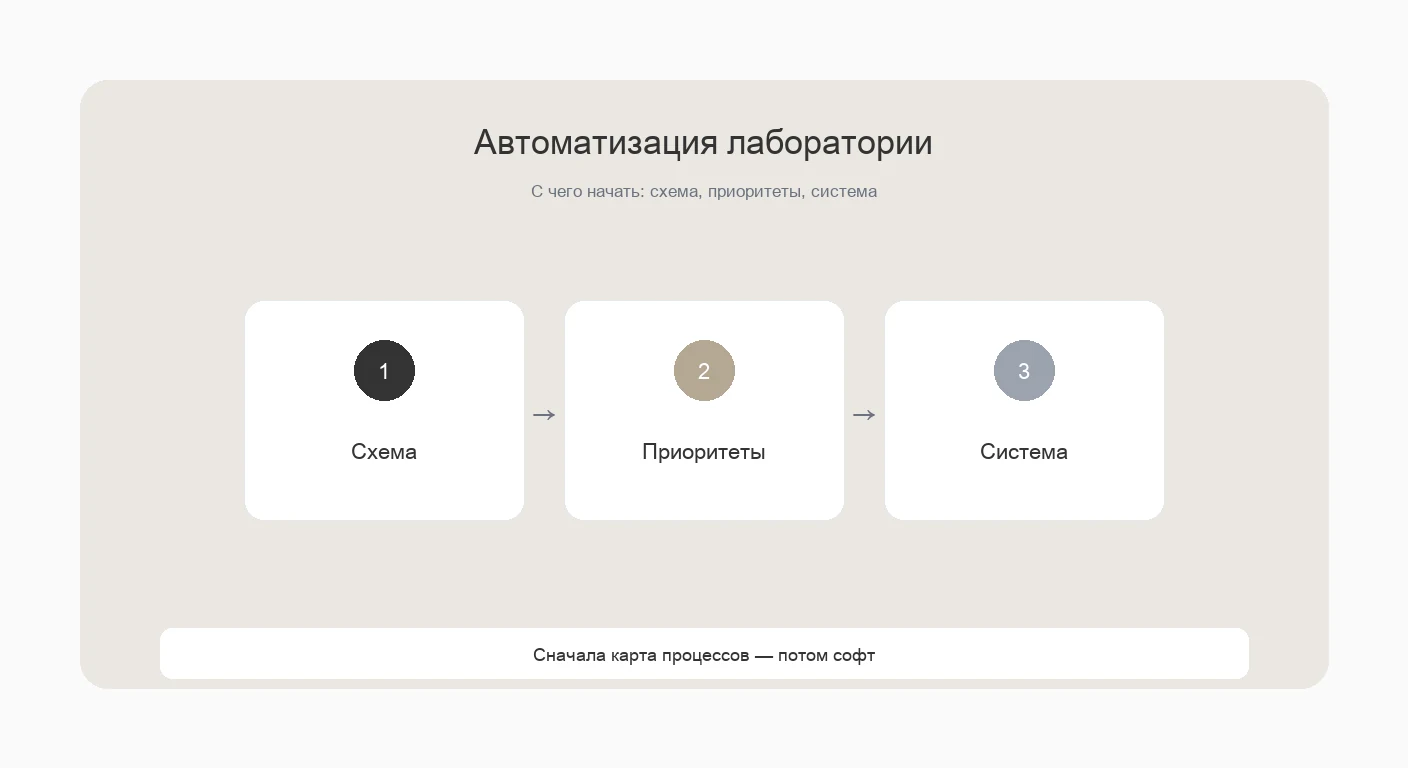 Автоматизация лаборатории: что автоматизировать в первую очередь и с чего начать