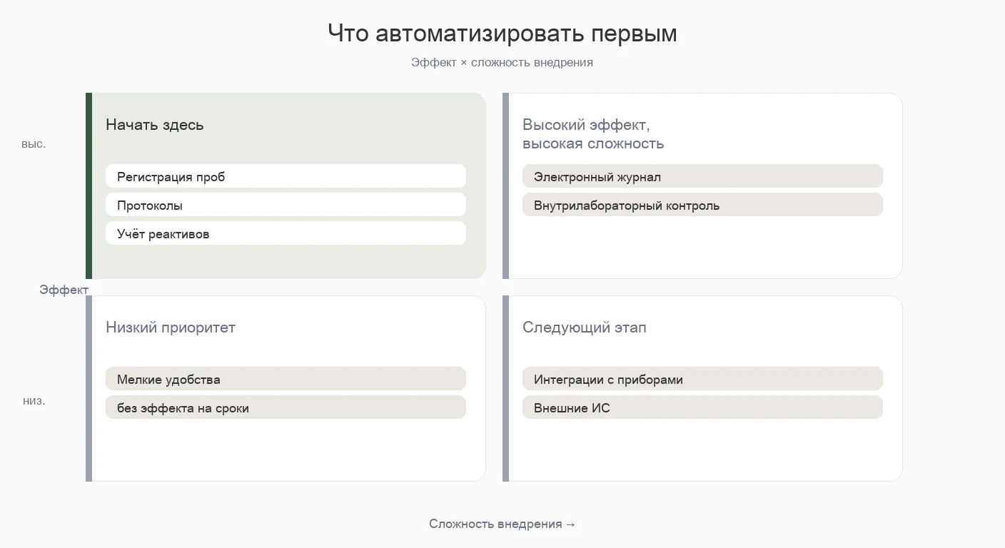 Сначала зелёный квадрант: регистрация, протоколы, учёт реактивов