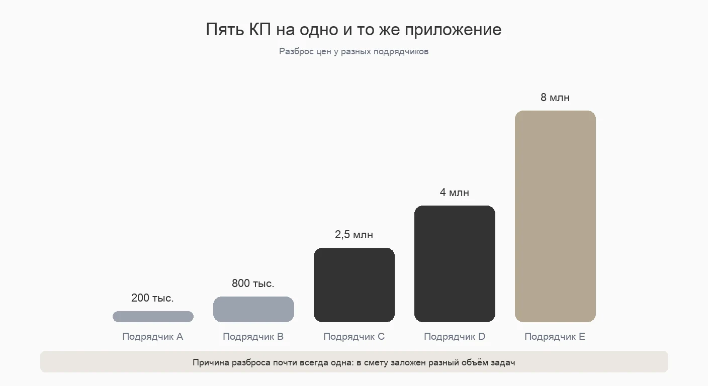 Price spread for one mobile app from five vendors