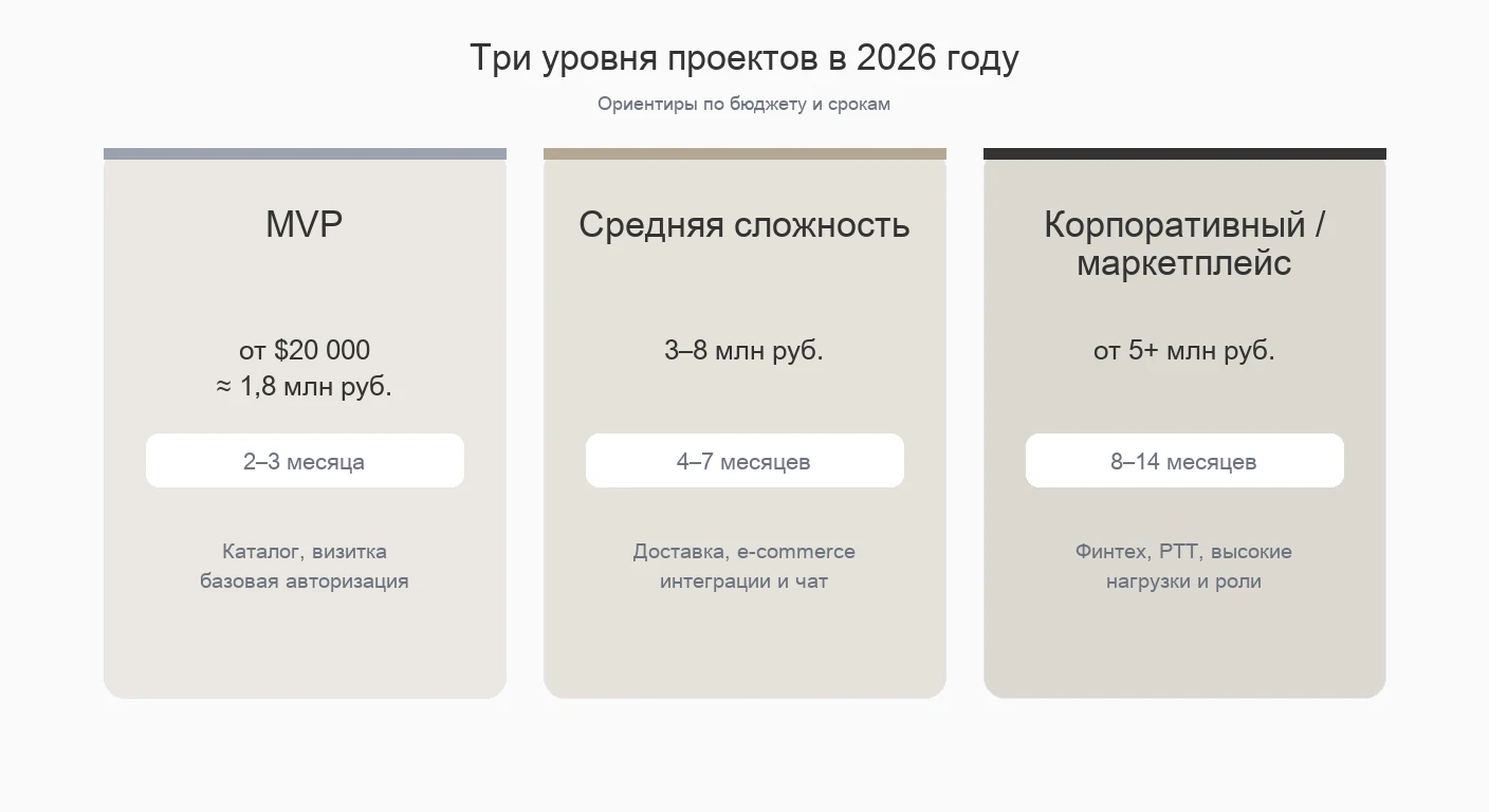 Budget and timeline comparison by mobile app type