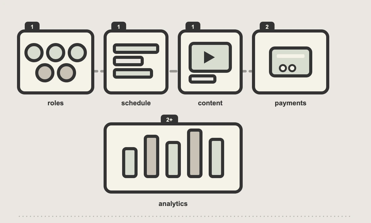 Learning platform modules: role portals, schedule, content, payments, analytics