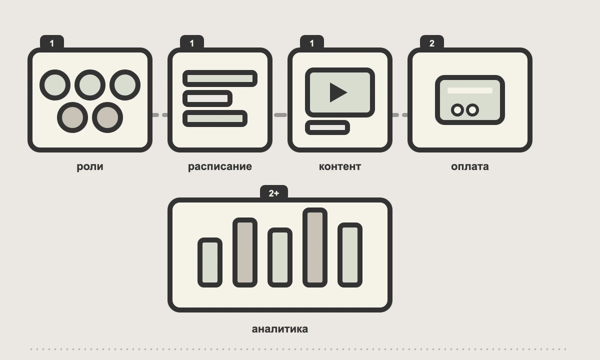 Модули образовательной платформы: кабинеты ролей, расписание, контент, оплата, аналитика