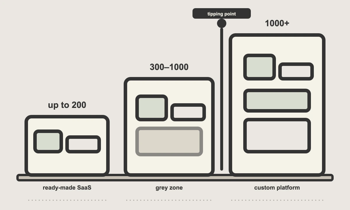 When a ready-made service is enough for an online school — and when you need a custom platform