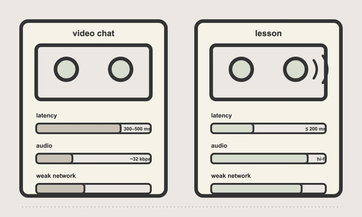 Why a normal video chat is not enough for an online lesson