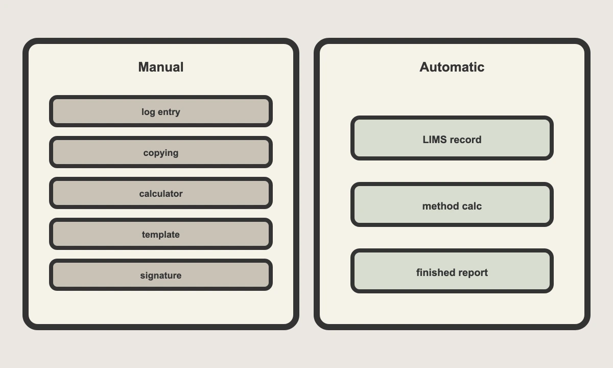Manual test-report drafting versus automatic generation from a LIMS
