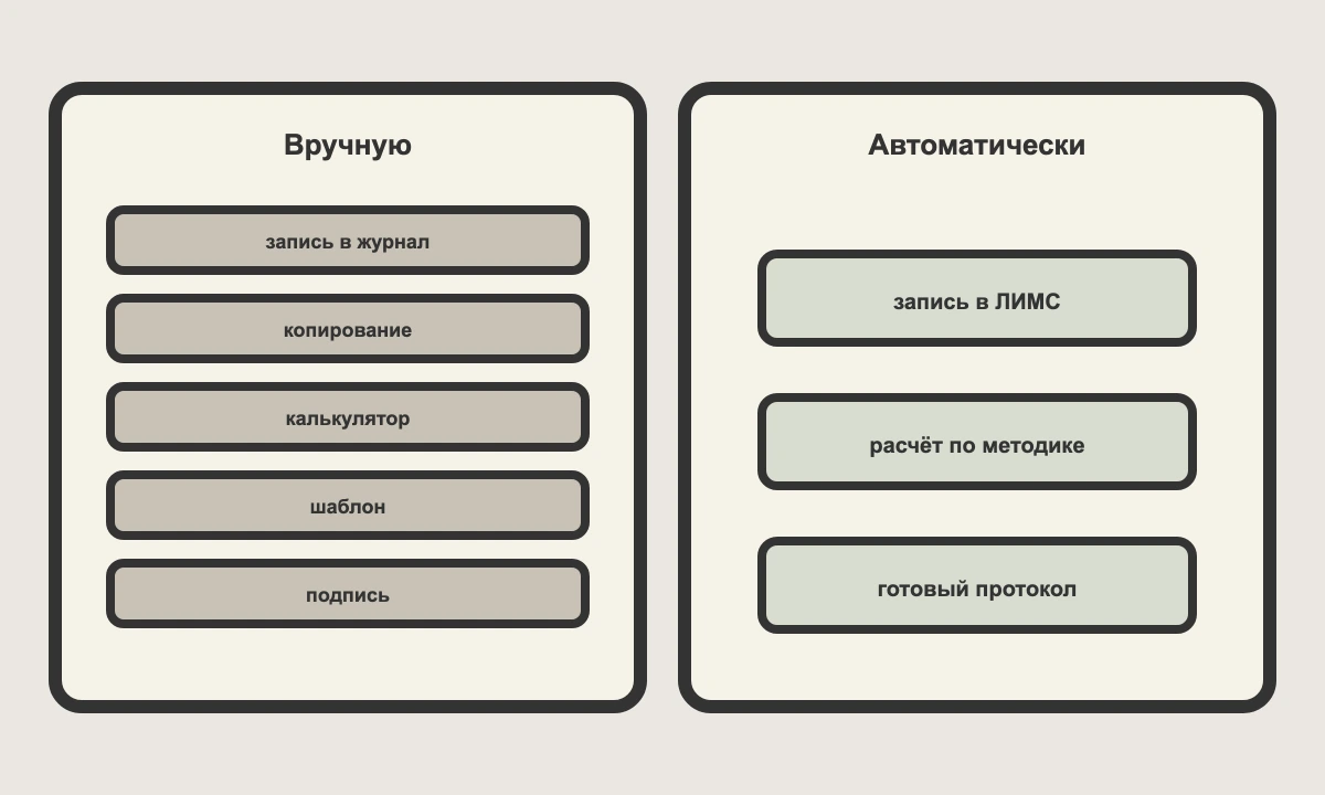 Ручное оформление протокола против автоматической генерации из ЛИМС