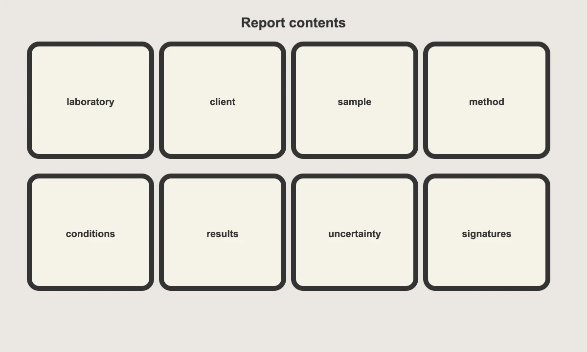 Required test-report elements: laboratory, client, sample, method, conditions, results, uncertainty, signatures