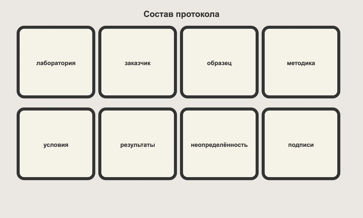Обязательные элементы протокола испытаний: лаборатория, заказчик, образец, методика, условия, результаты, неопределённость, подписи