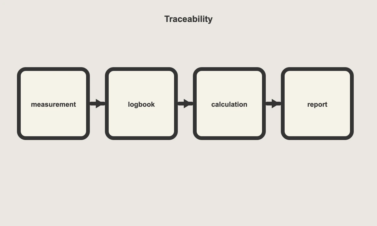 Traceability chain: measurement, logbook, calculation, test report