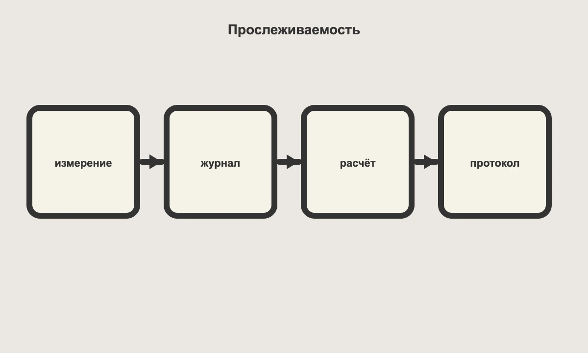 Цепочка прослеживаемости: измерение, журнал, расчёт, протокол