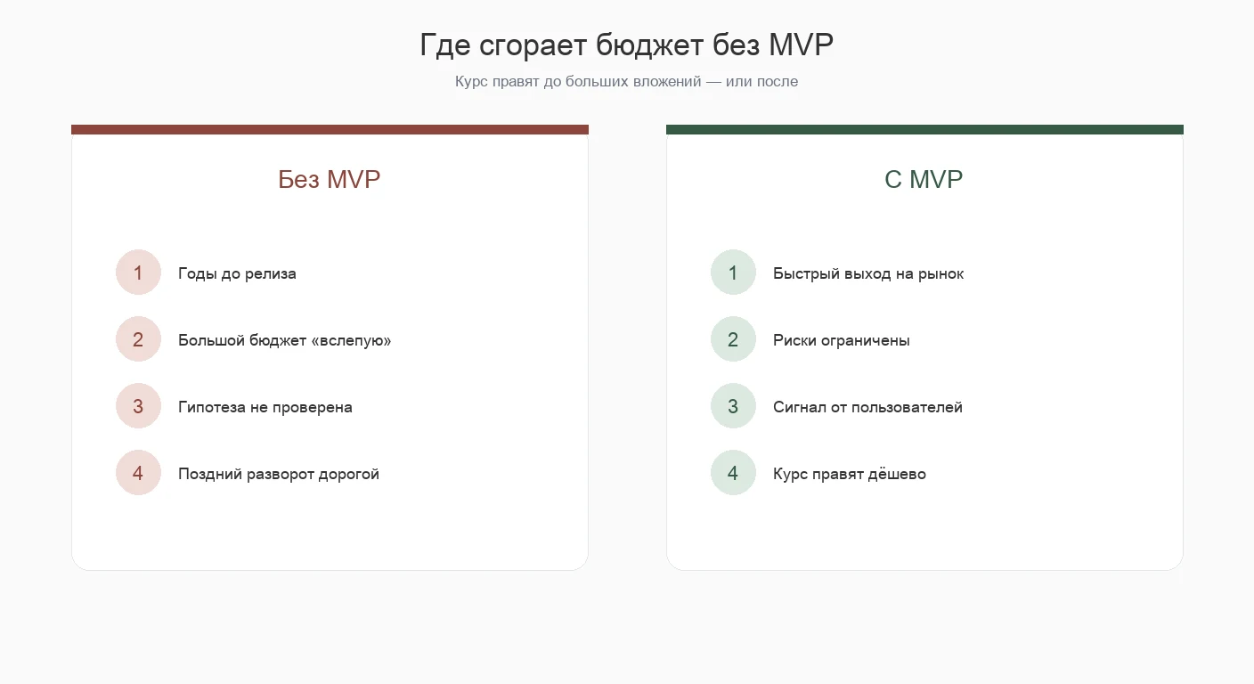 Без MVP курс правят после больших вложений; с MVP — пока бюджет ещё маленький