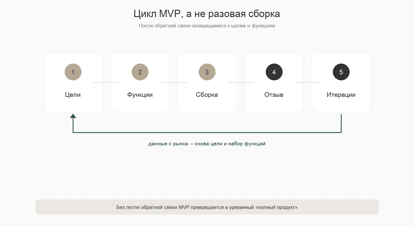 После отзыва цикл возвращает к целям и набору функций — иначе это не MVP, а урезанный релиз