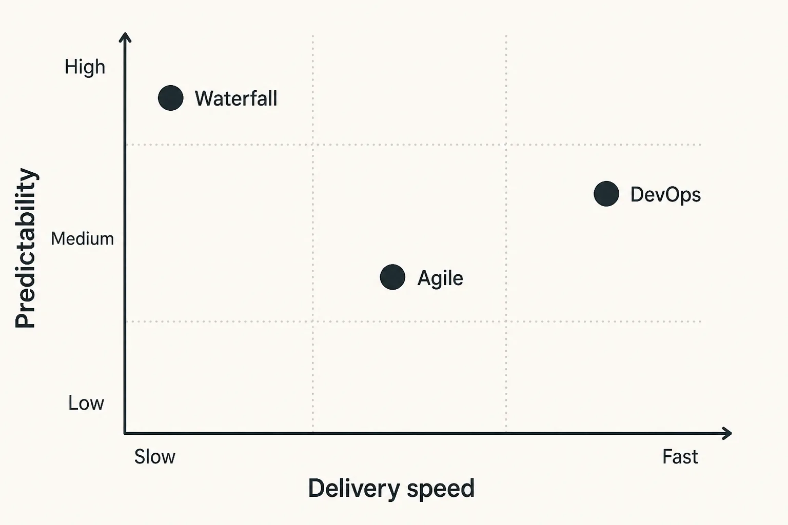Waterfall, Agile, and DevOps plotted by delivery speed versus predictability