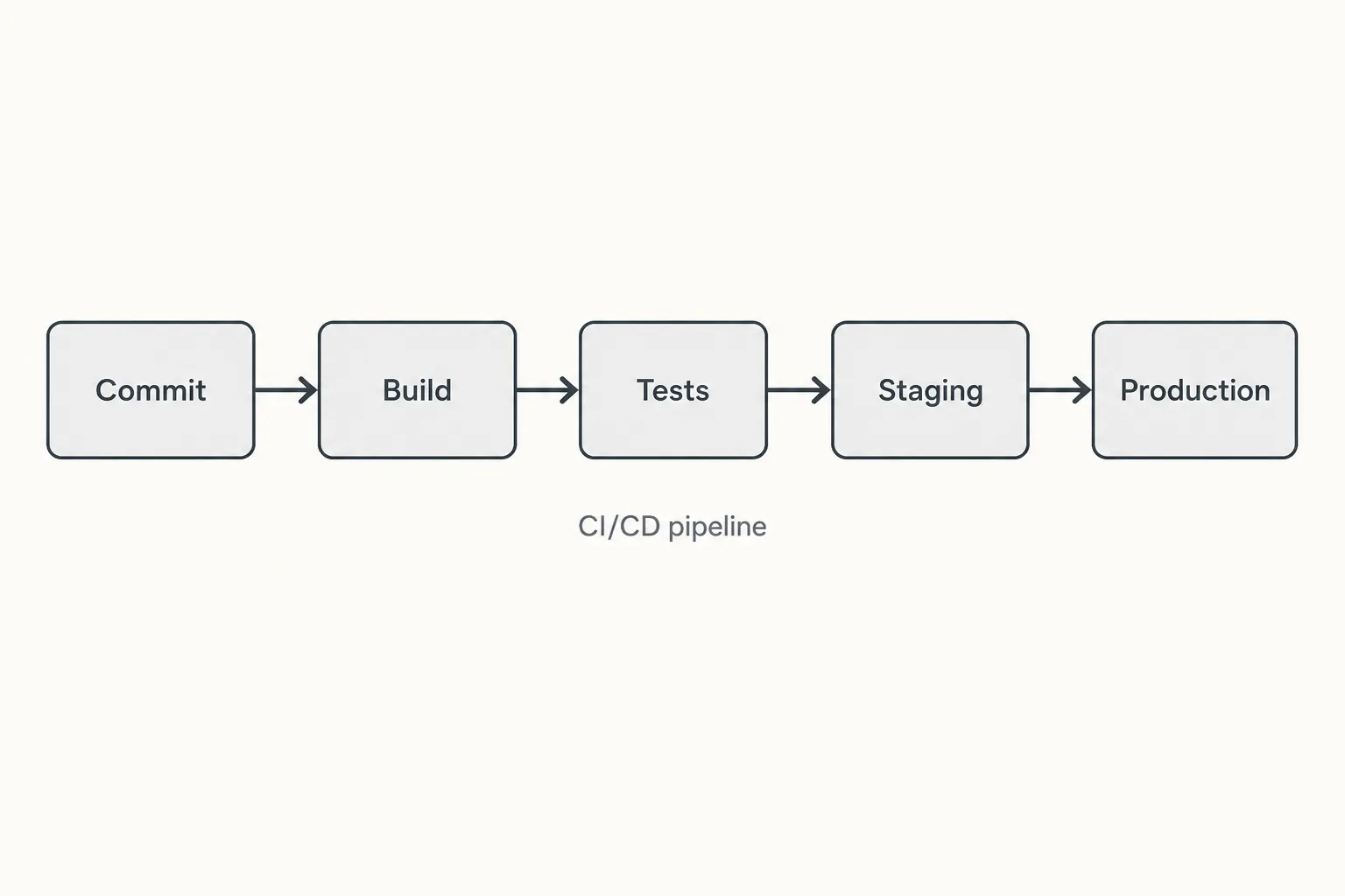 CI/CD pipeline: Commit to Build to Tests to Staging to Production