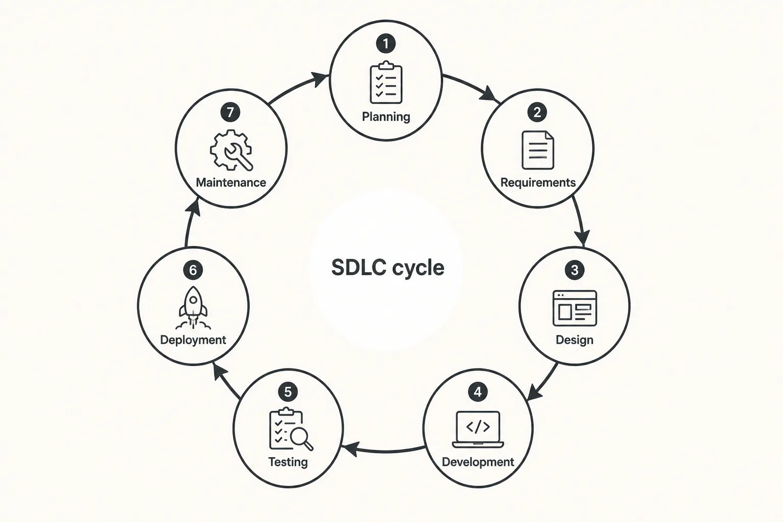 Seven SDLC stages arranged as a continuous cycle: Planning, Requirements, Design, Development, Testing, Deployment, Maintenance