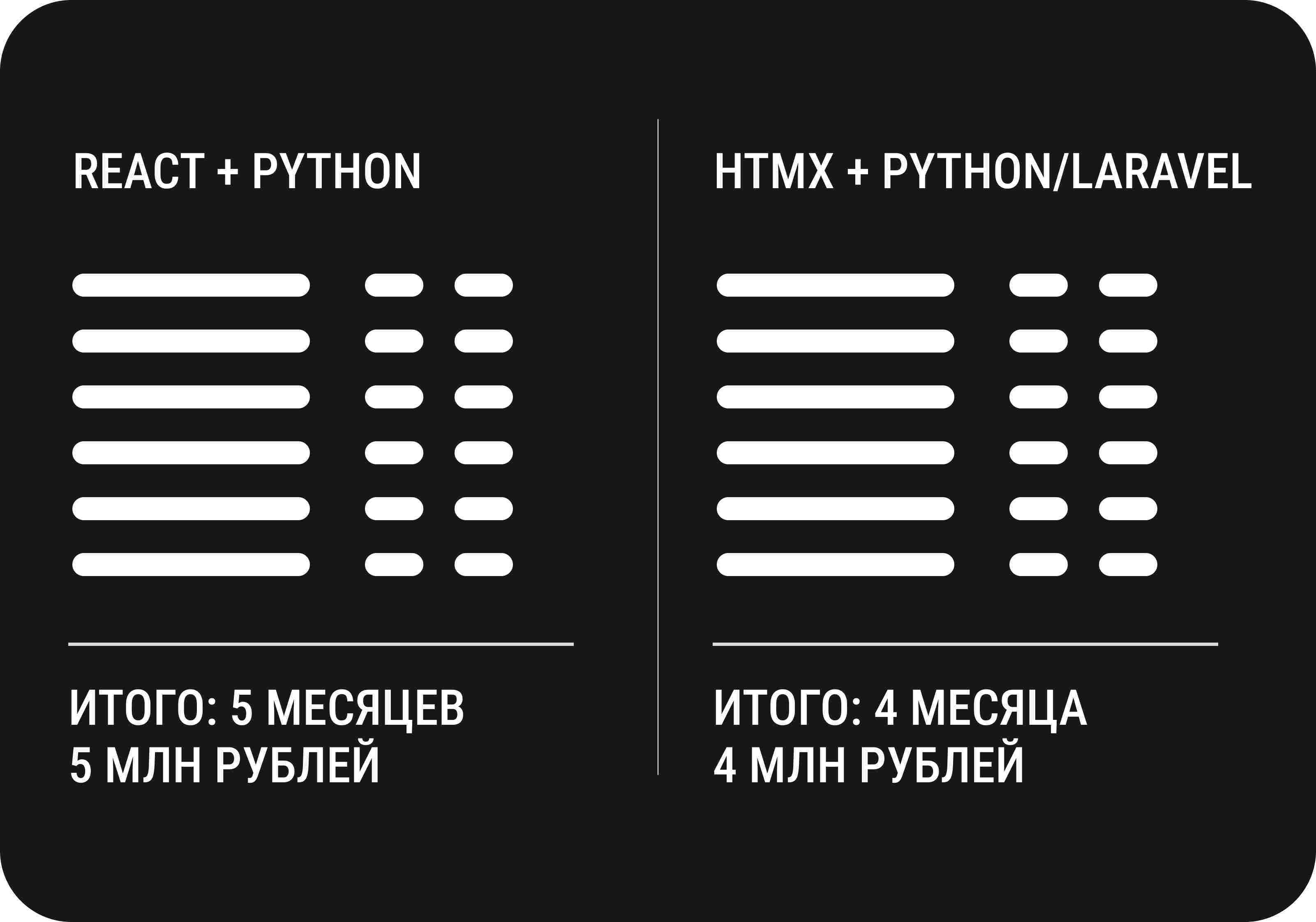 Launching an idea costs 5M — it's expensive. How to save on your project? Spoiler: say no to React (sometimes)