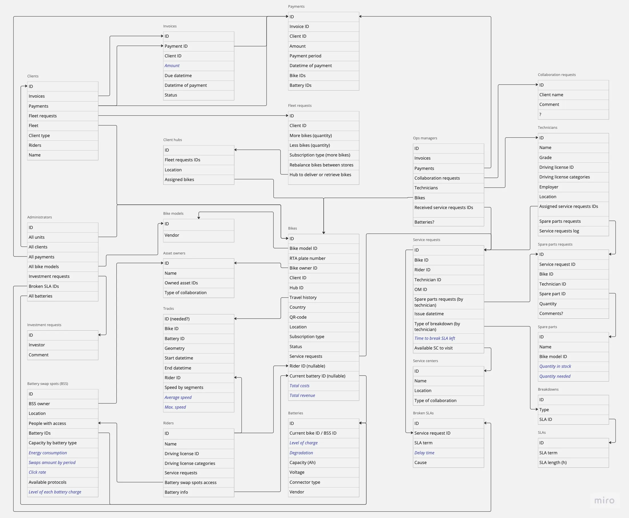 Сложная ролевая модель системы: от курьера до глобального админа